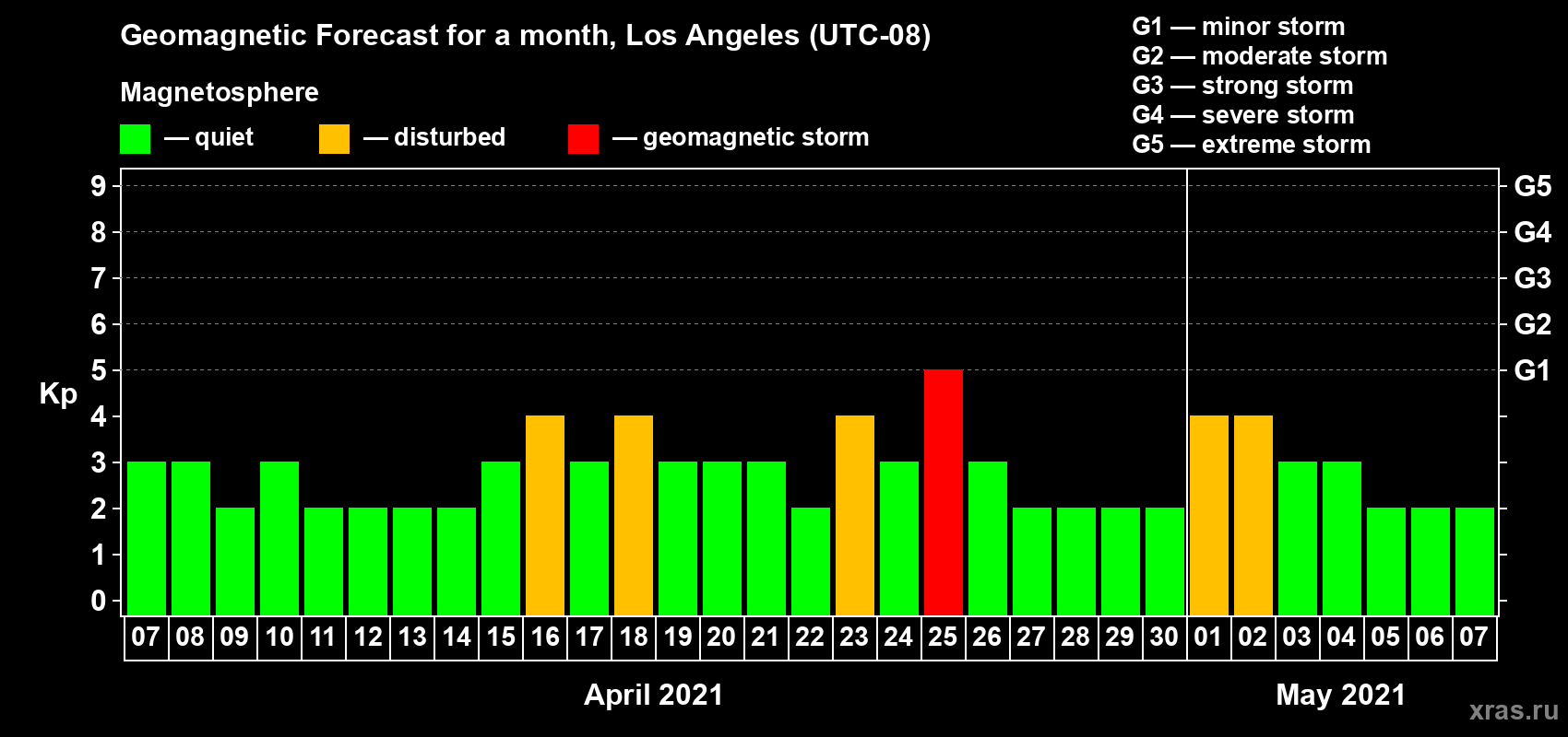 Forecast of the daily maximal value of geomagnetic index Kp for <b>1 month</b> (31 days) <b>from Apr 07, 2021 to May 07, 2021</b>