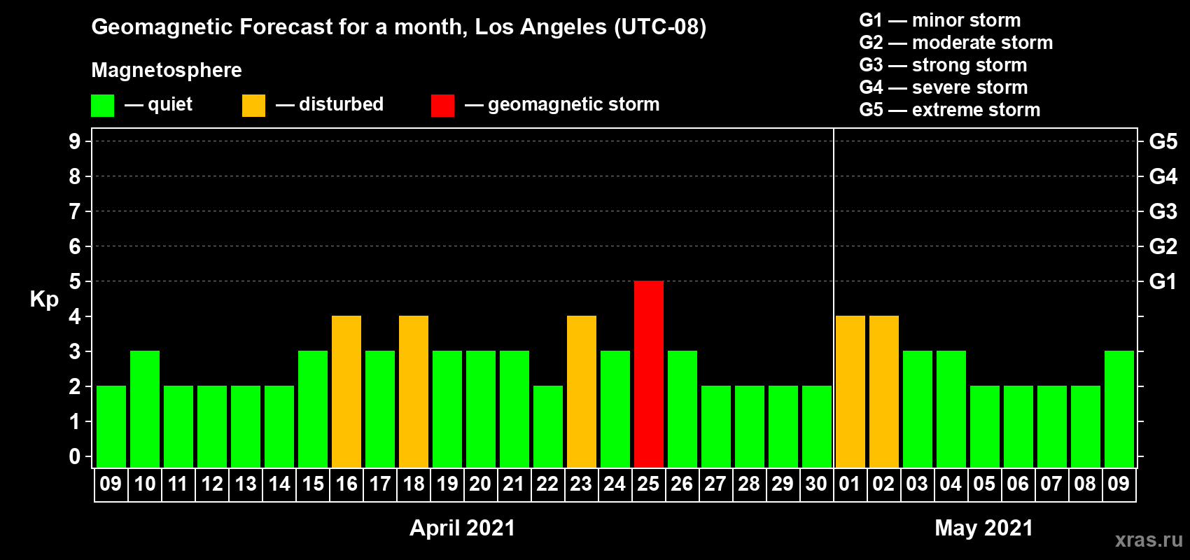 Forecast of the daily maximal value of geomagnetic index Kp for <b>1 month</b> (31 days) <b>from Apr 09, 2021 to May 09, 2021</b>