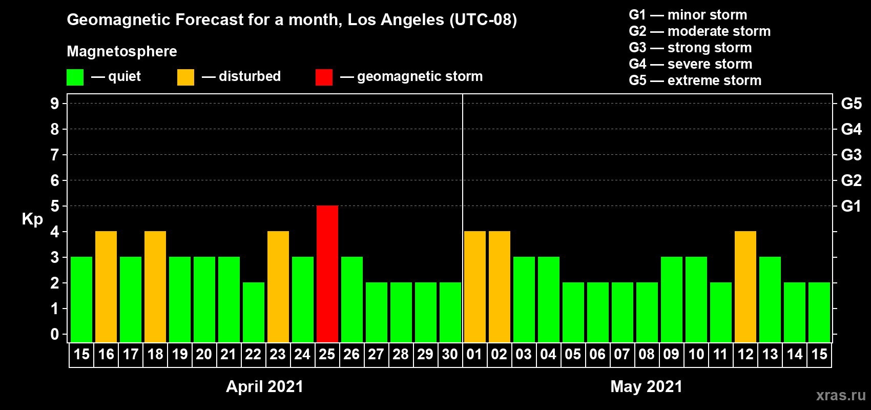 Forecast of the daily maximal value of geomagnetic index Kp for <b>1 month</b> (31 days) <b>from Apr 15, 2021 to May 15, 2021</b>