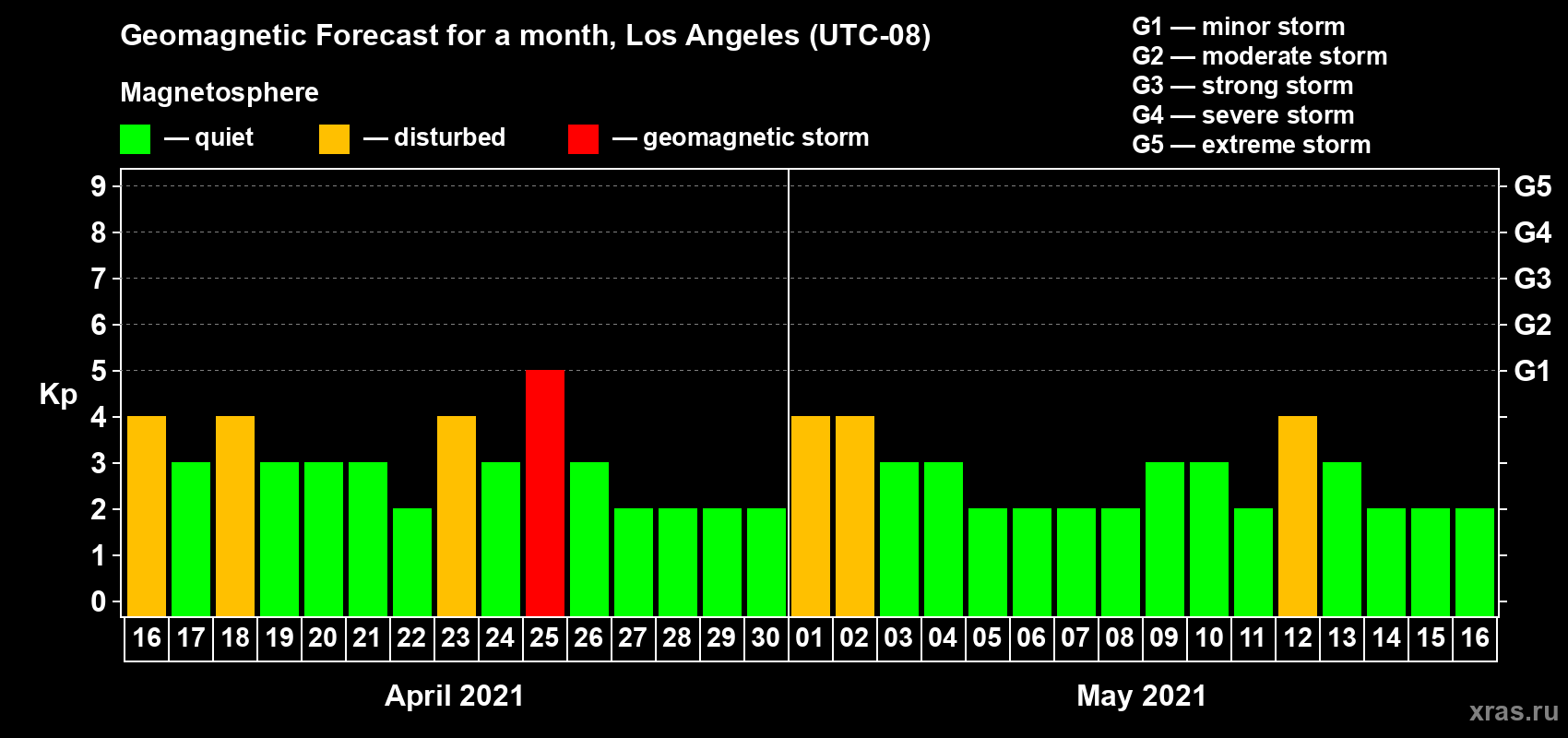 Forecast of the daily maximal value of geomagnetic index Kp for <b>1 month</b> (31 days) <b>from Apr 16, 2021 to May 16, 2021</b>