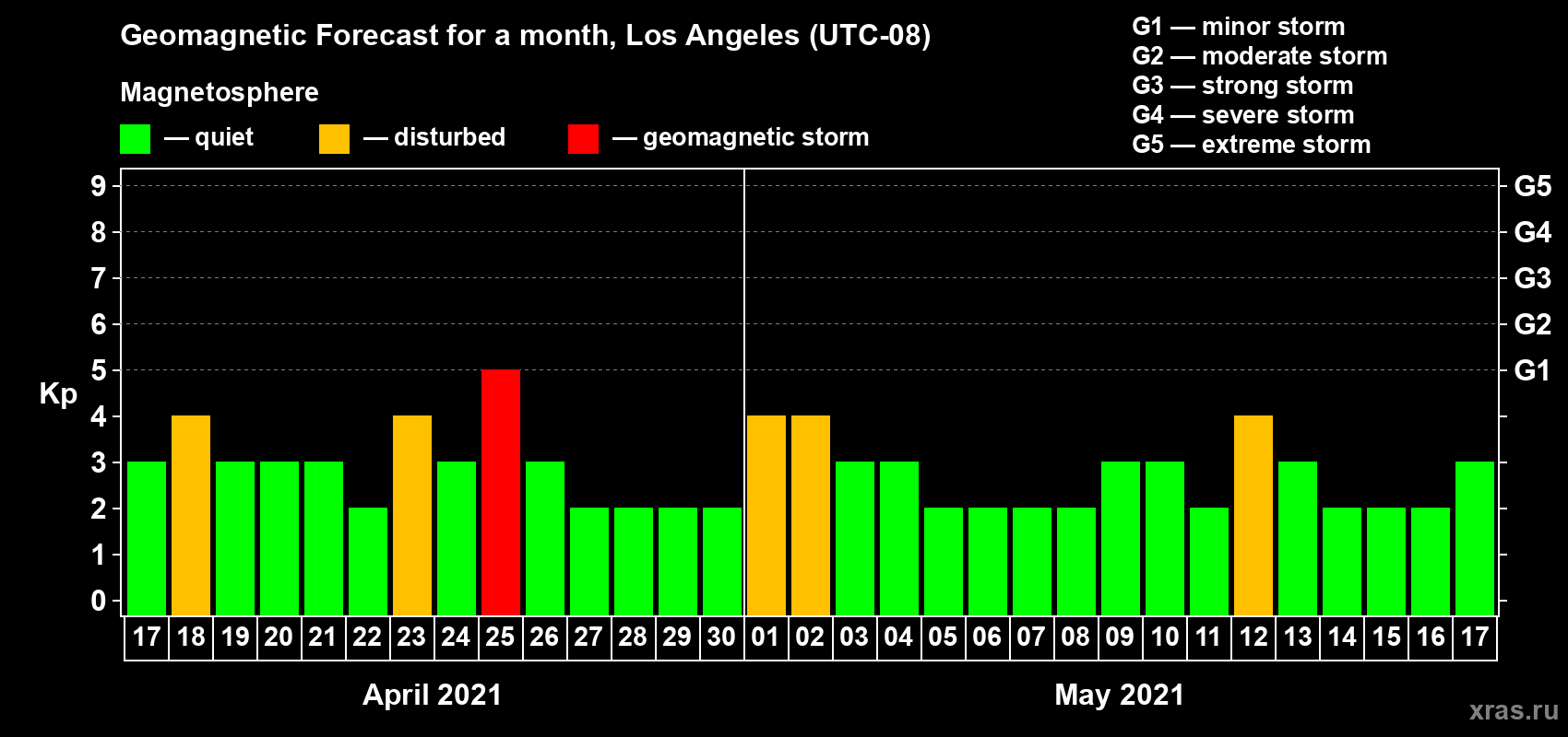 Forecast of the daily maximal value of geomagnetic index Kp for <b>1 month</b> (31 days) <b>from Apr 17, 2021 to May 17, 2021</b>