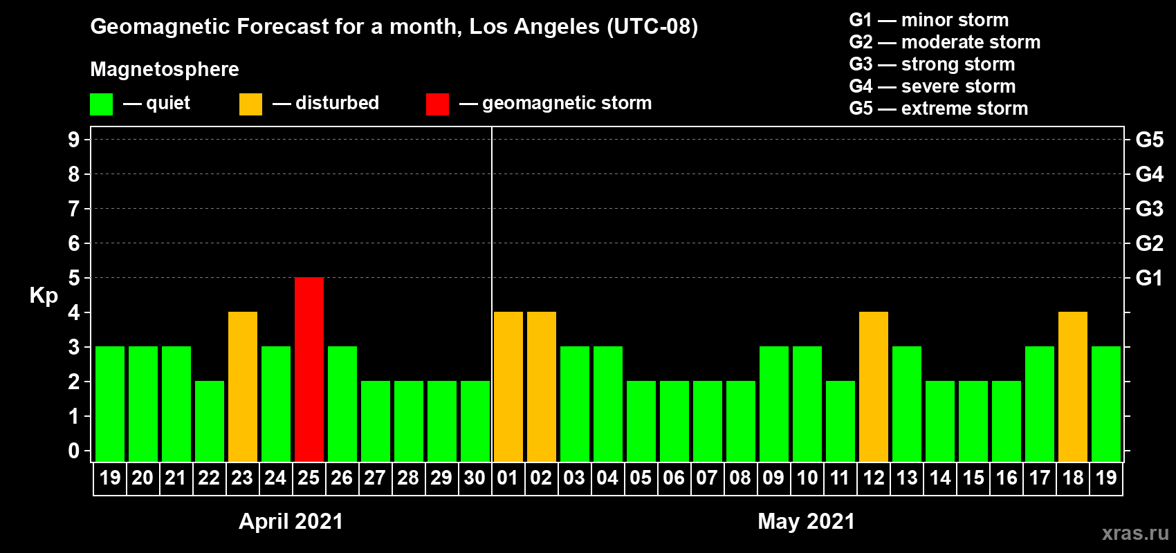 Forecast of the daily maximal value of geomagnetic index Kp for <b>1 month</b> (31 days) <b>from Apr 19, 2021 to May 19, 2021</b>