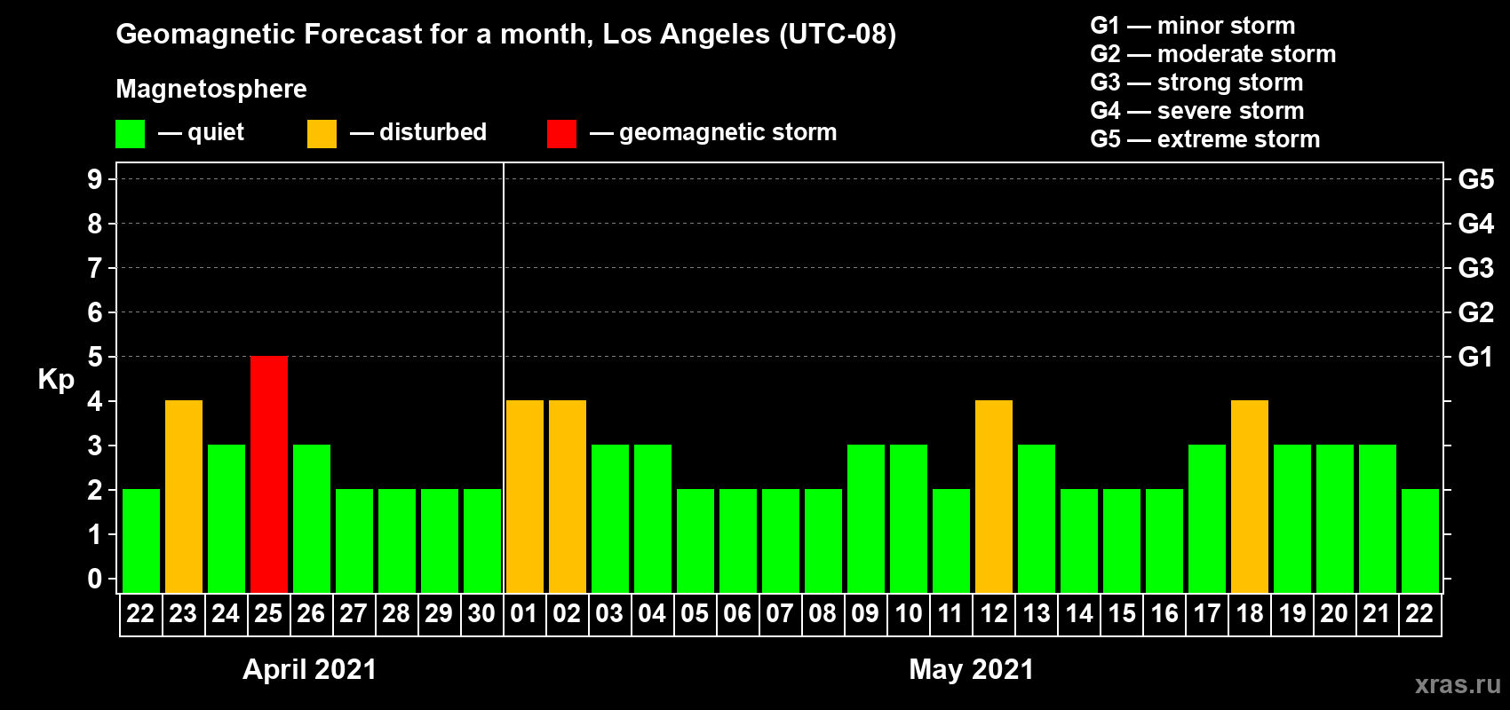 Forecast of the daily maximal value of geomagnetic index Kp for <b>1 month</b> (31 days) <b>from Apr 22, 2021 to May 22, 2021</b>