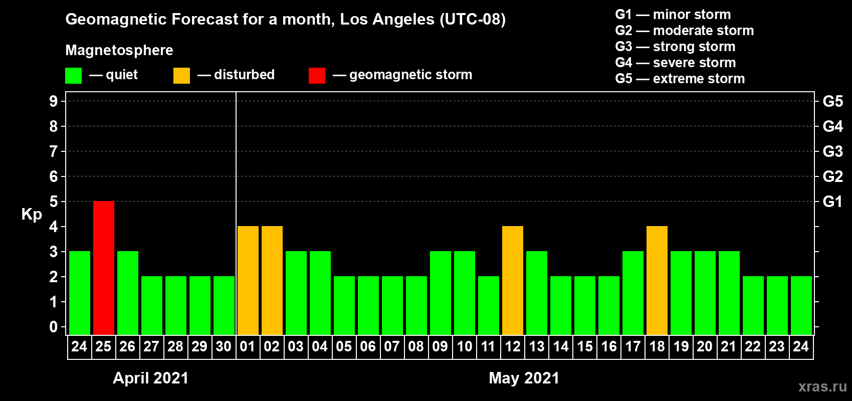 Forecast of the daily maximal value of geomagnetic index Kp for <b>1 month</b> (31 days) <b>from Apr 24, 2021 to May 24, 2021</b>
