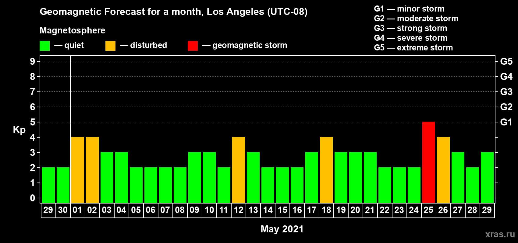 Forecast of the daily maximal value of geomagnetic index Kp for <b>1 month</b> (31 days) <b>from Apr 29, 2021 to May 29, 2021</b>