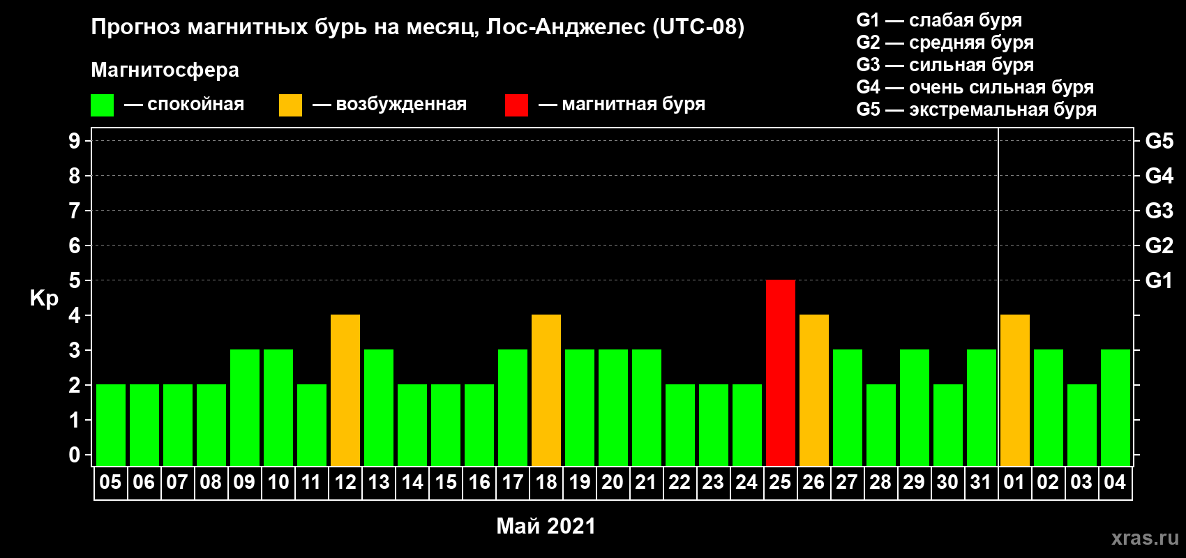 Прогноз максимального суточного геомагнитного индекса Kp на <b>1 месяц</b> (31 день) <b>с 05 мая по 04 июня 2021 г</b>