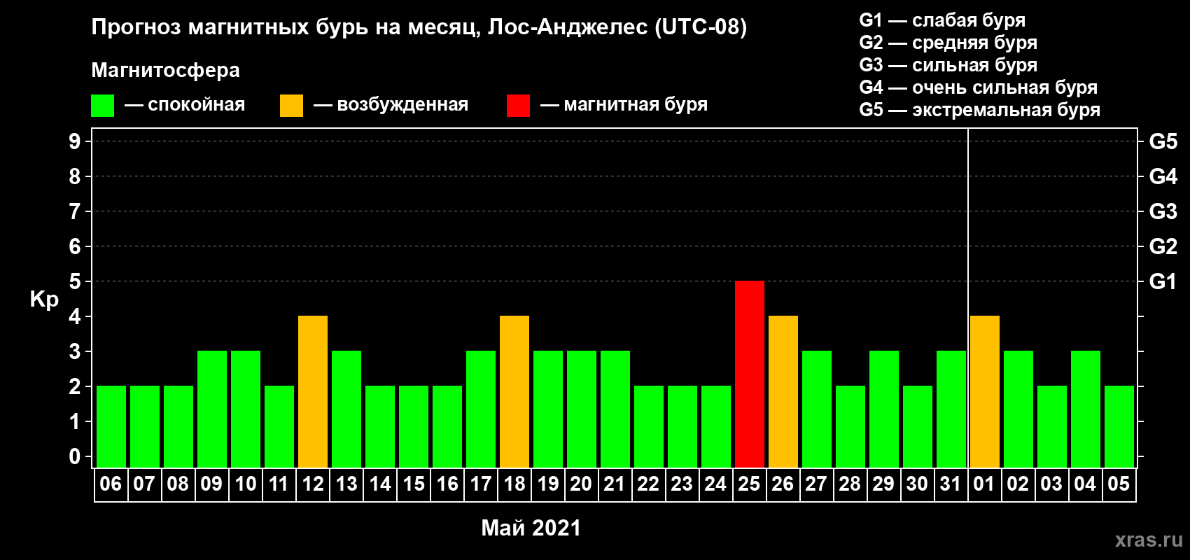 Прогноз максимального суточного геомагнитного индекса Kp на <b>1 месяц</b> (31 день) <b>с 06 мая по 05 июня 2021 г</b>