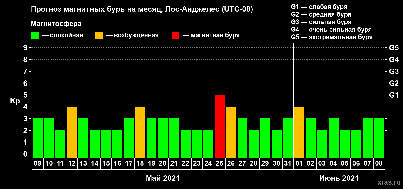 Прогноз максимального суточного геомагнитного индекса Kp на <b>1 месяц</b> (31 день) <b>с 09 мая по 08 июня 2021 г</b>