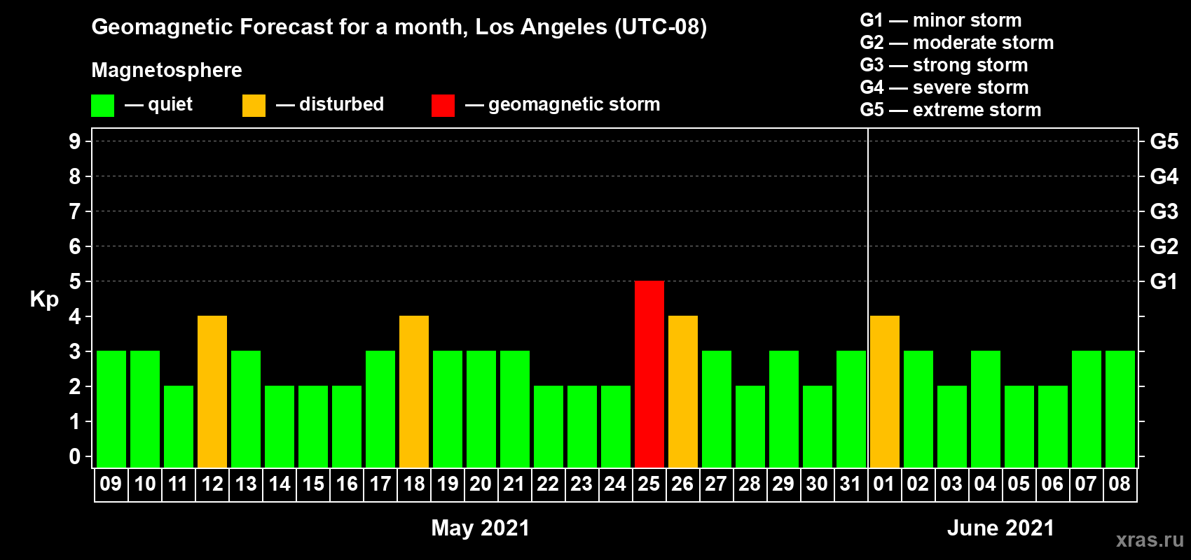 Forecast of the daily maximal value of geomagnetic index Kp for <b>1 month</b> (31 days) <b>from May 09, 2021 to Jun 08, 2021</b>
