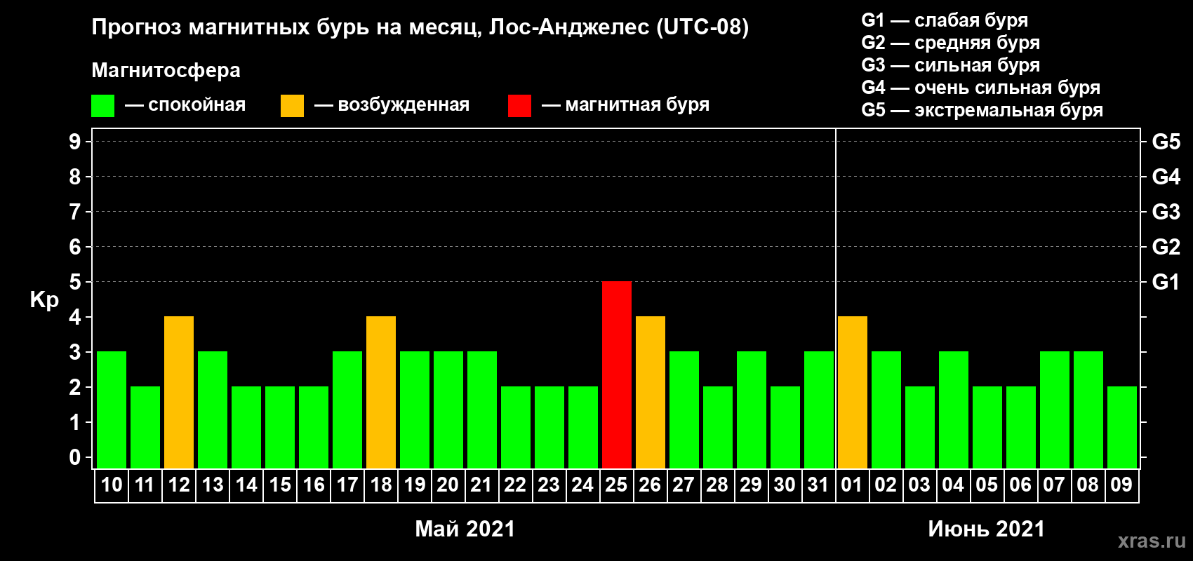 Прогноз максимального суточного геомагнитного индекса Kp на <b>1 месяц</b> (31 день) <b>с 10 мая по 09 июня 2021 г</b>