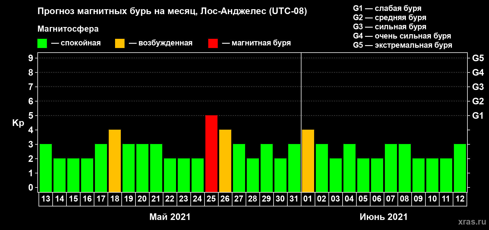 Прогноз максимального суточного геомагнитного индекса Kp на <b>1 месяц</b> (31 день) <b>с 13 мая по 12 июня 2021 г</b>