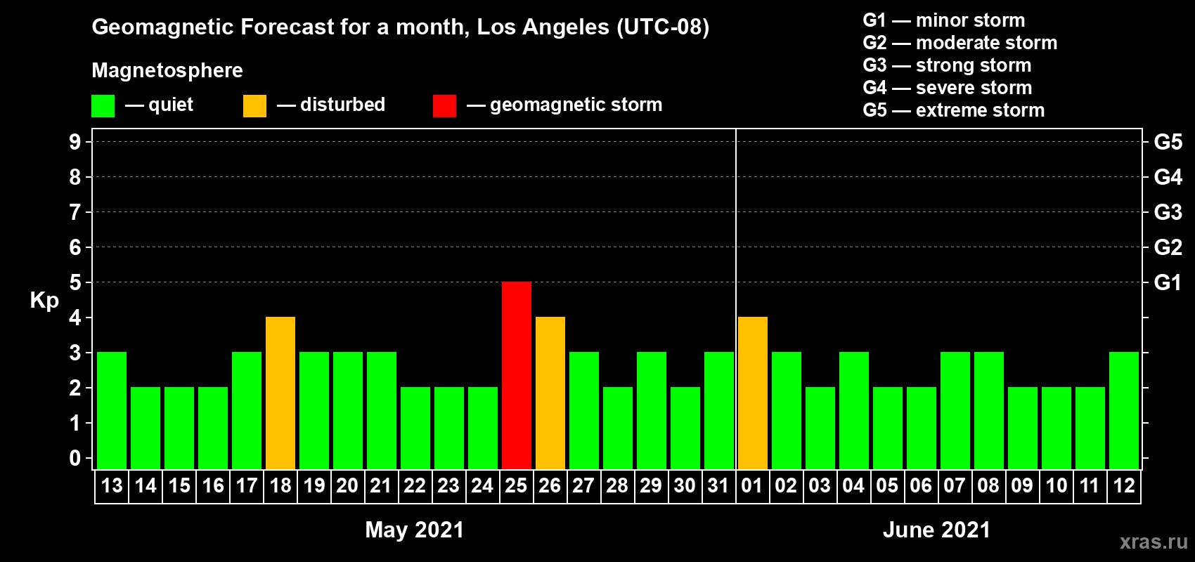 Forecast of the daily maximal value of geomagnetic index Kp for <b>1 month</b> (31 days) <b>from May 13, 2021 to Jun 12, 2021</b>