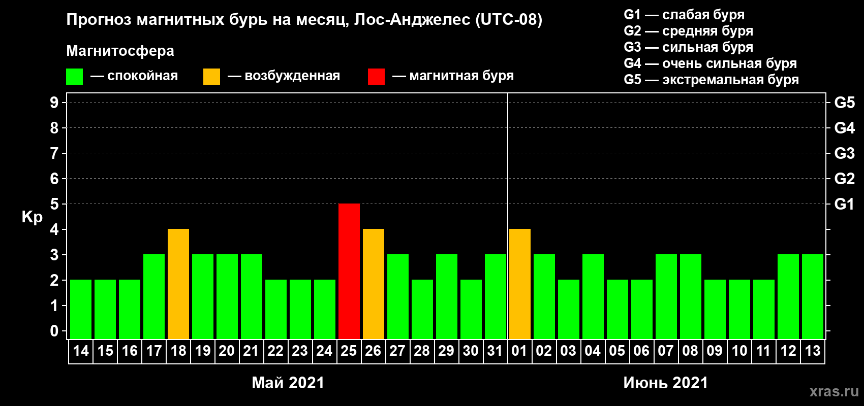 Прогноз максимального суточного геомагнитного индекса Kp на <b>1 месяц</b> (31 день) <b>с 14 мая по 13 июня 2021 г</b>