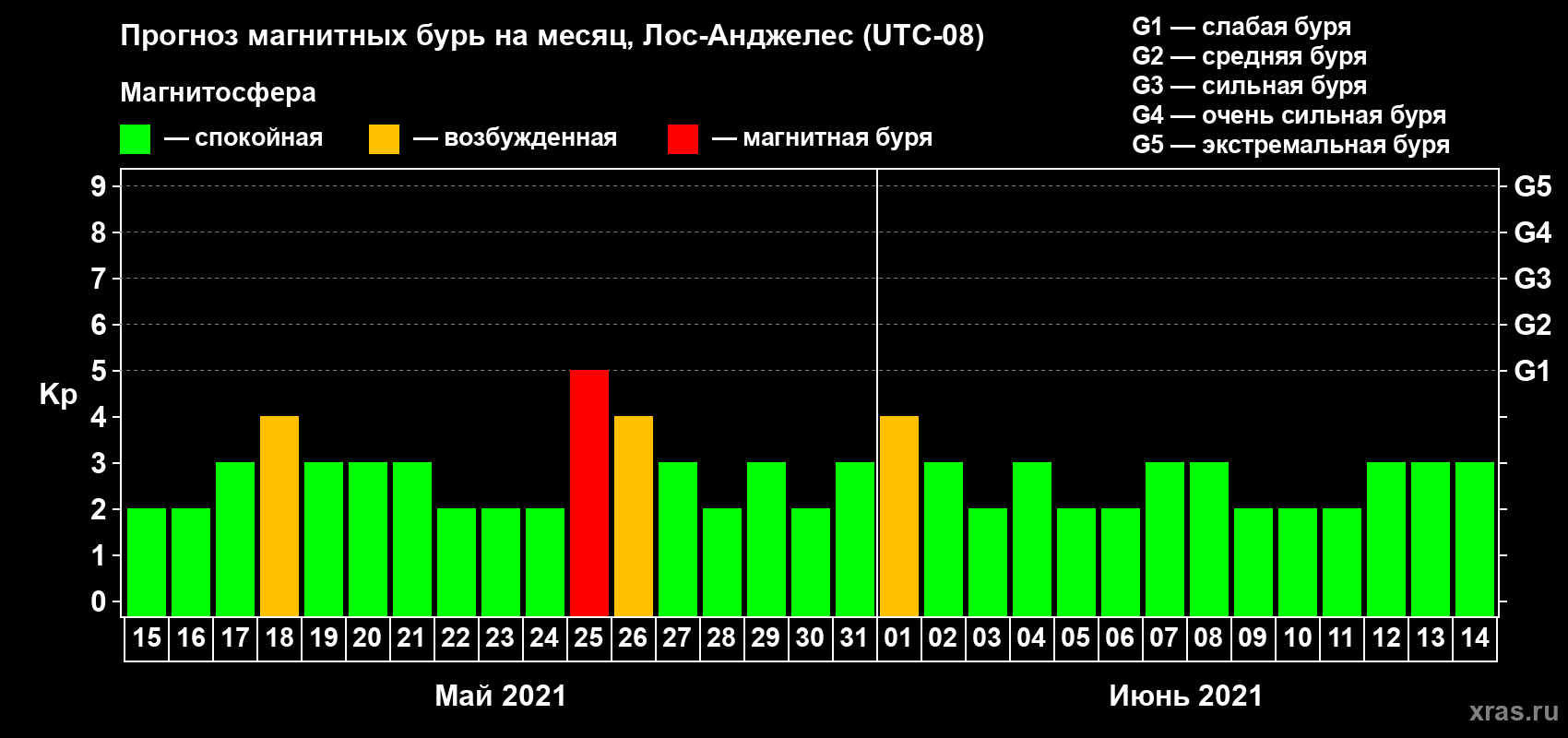Прогноз максимального суточного геомагнитного индекса Kp на <b>1 месяц</b> (31 день) <b>с 15 мая по 14 июня 2021 г</b>