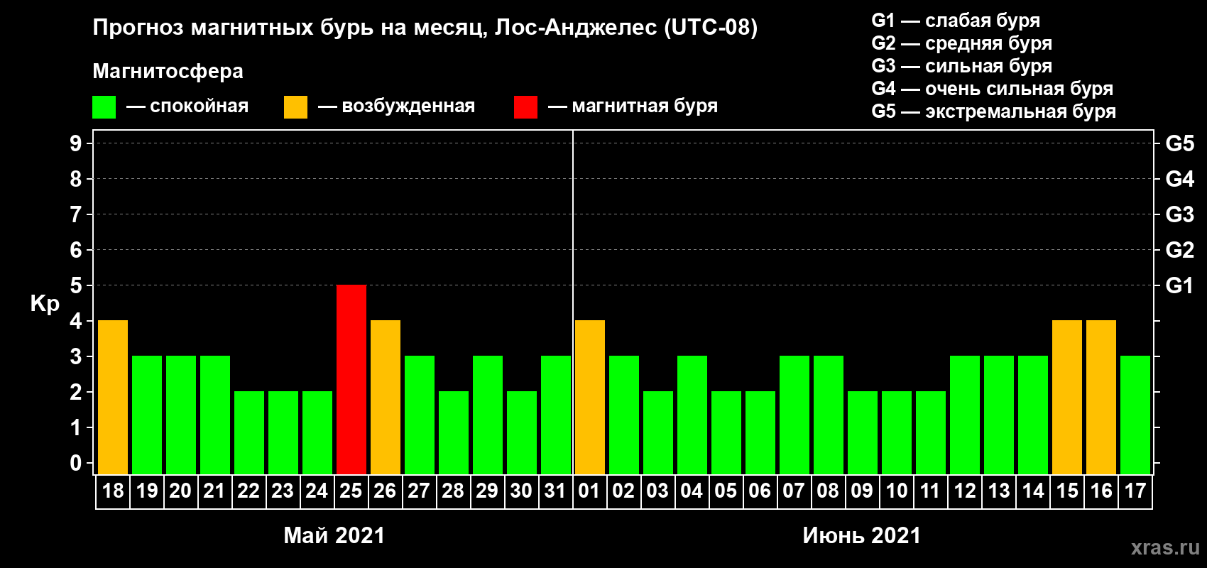 Прогноз максимального суточного геомагнитного индекса Kp на <b>1 месяц</b> (31 день) <b>с 18 мая по 17 июня 2021 г</b>