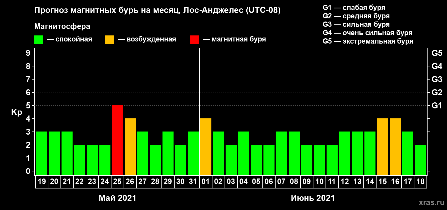 Прогноз максимального суточного геомагнитного индекса Kp на <b>1 месяц</b> (31 день) <b>с 19 мая по 18 июня 2021 г</b>
