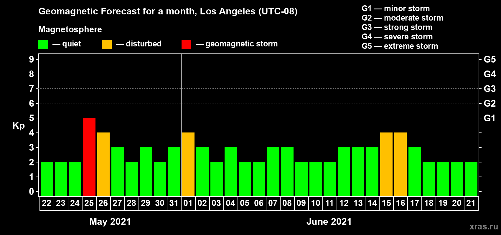 Forecast of the daily maximal value of geomagnetic index Kp for <b>1 month</b> (31 days) <b>from May 22, 2021 to Jun 21, 2021</b>