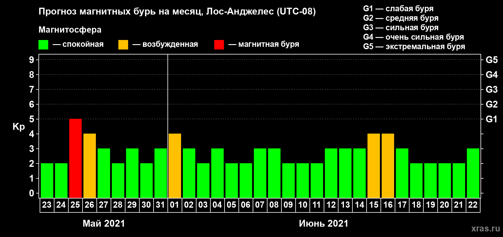 Прогноз максимального суточного геомагнитного индекса Kp на <b>1 месяц</b> (31 день) <b>с 23 мая по 22 июня 2021 г</b>