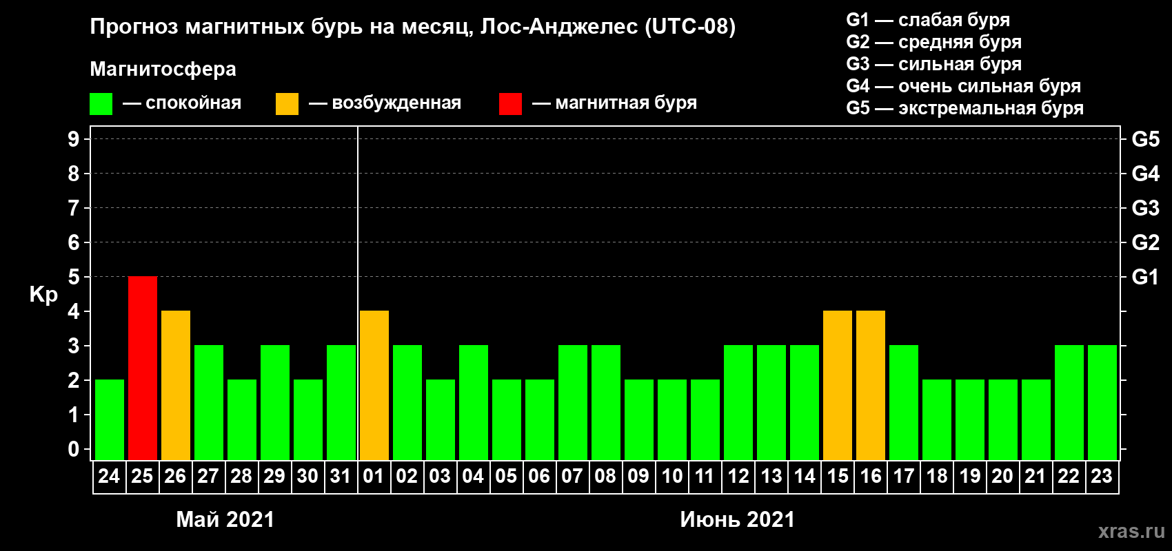 Прогноз максимального суточного геомагнитного индекса Kp на <b>1 месяц</b> (31 день) <b>с 24 мая по 23 июня 2021 г</b>