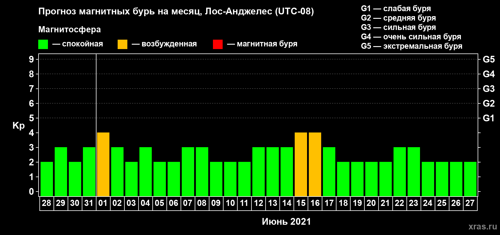 Прогноз максимального суточного геомагнитного индекса Kp на <b>1 месяц</b> (31 день) <b>с 28 мая по 27 июня 2021 г</b>