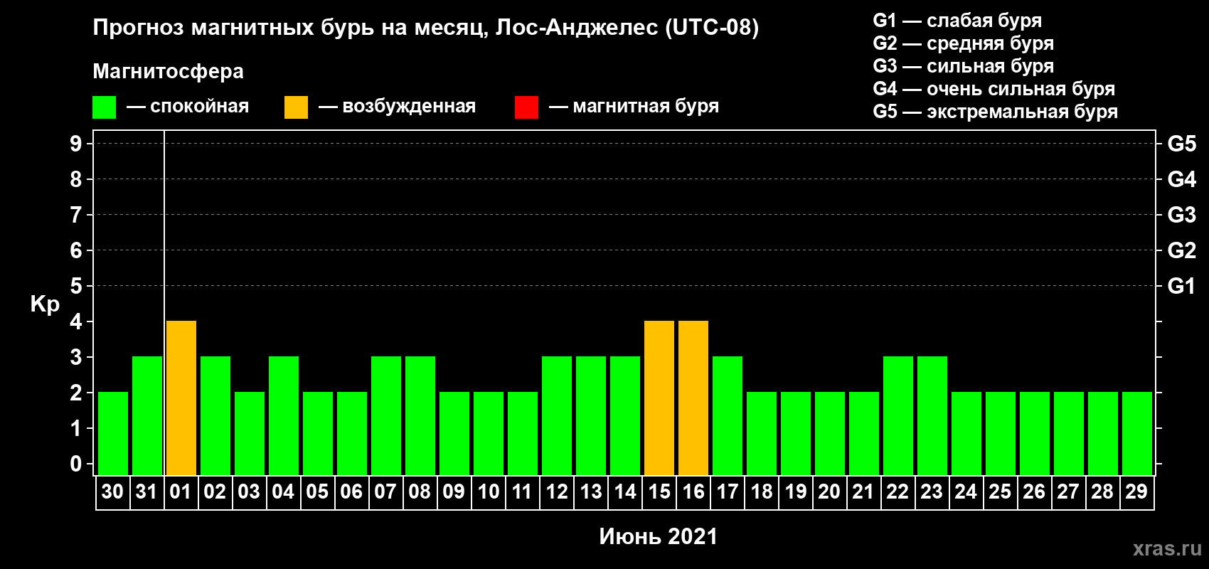 Прогноз максимального суточного геомагнитного индекса Kp на <b>1 месяц</b> (31 день) <b>с 30 мая по 29 июня 2021 г</b>