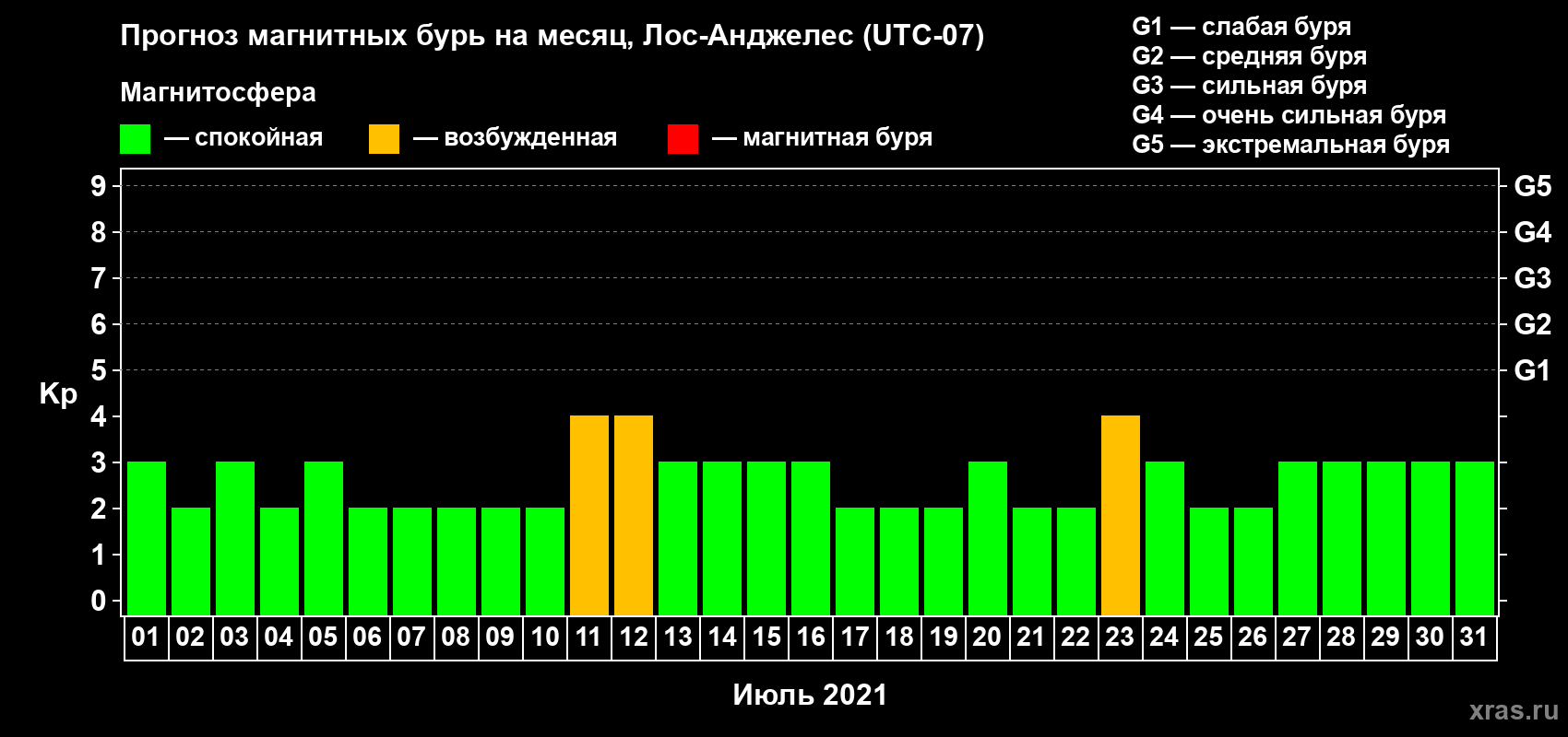 Прогноз максимального суточного геомагнитного индекса Kp на <b>1 месяц</b> (31 день) <b>с 01 июля по 31 июля 2021 г</b>