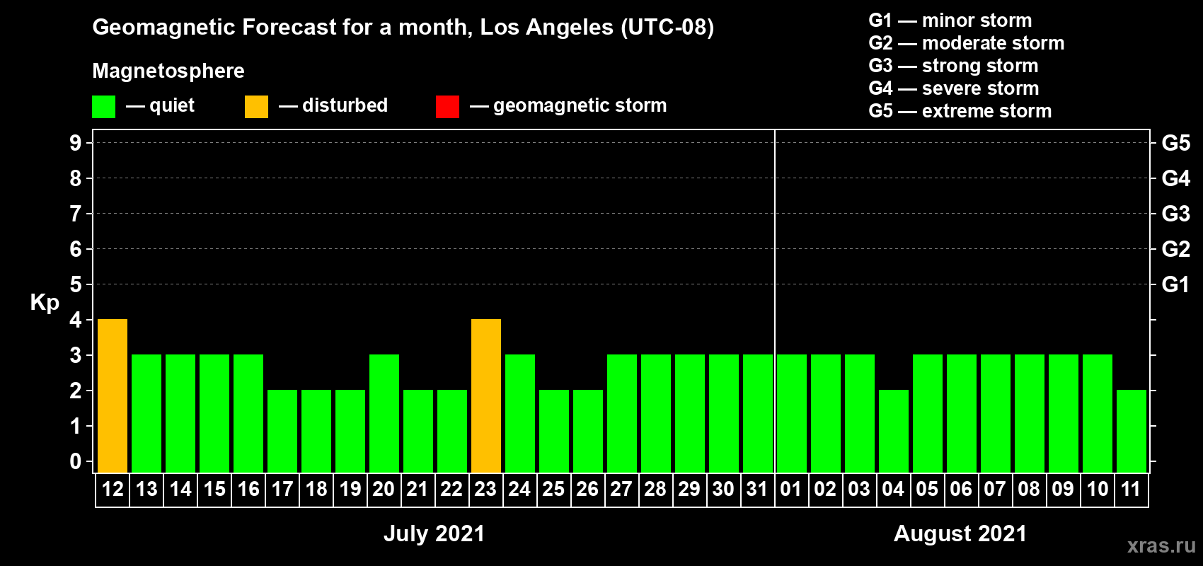 Forecast of the daily maximal value of geomagnetic index Kp for <b>1 month</b> (31 days) <b>from Jul 12, 2021 to Aug 11, 2021</b>