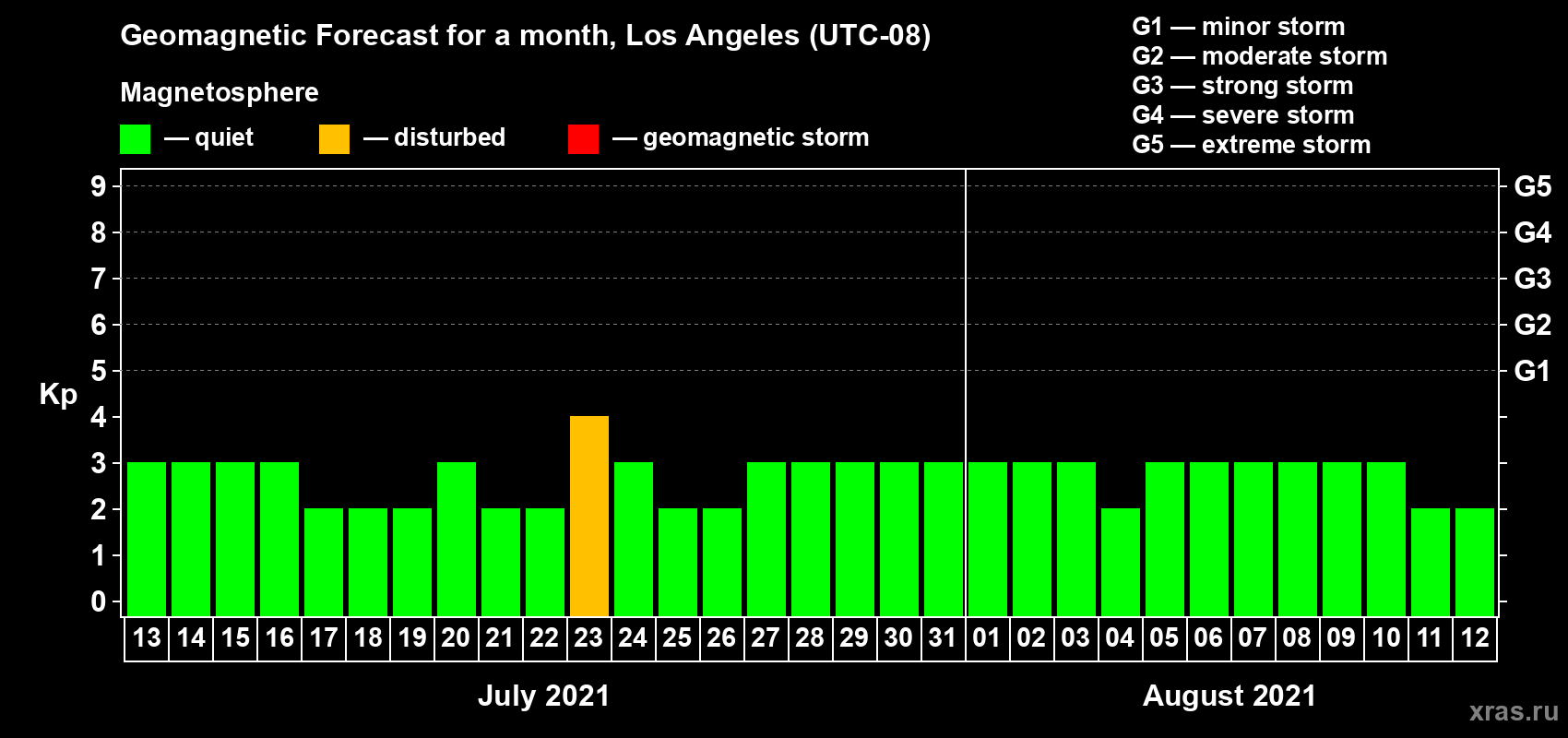 Forecast of the daily maximal value of geomagnetic index Kp for <b>1 month</b> (31 days) <b>from Jul 13, 2021 to Aug 12, 2021</b>