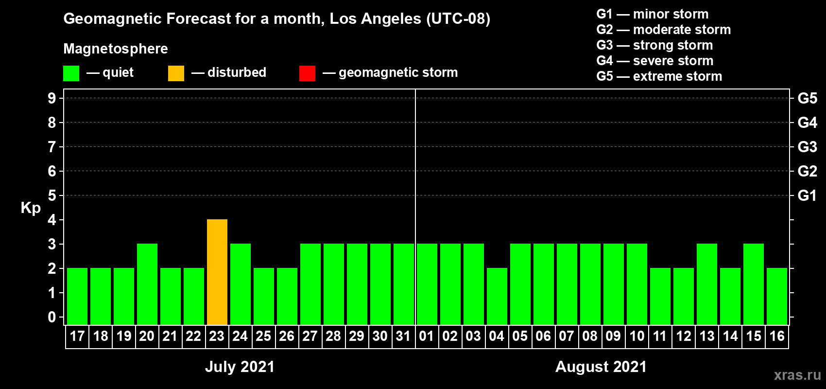 Forecast of the daily maximal value of geomagnetic index Kp for <b>1 month</b> (31 days) <b>from Jul 17, 2021 to Aug 16, 2021</b>