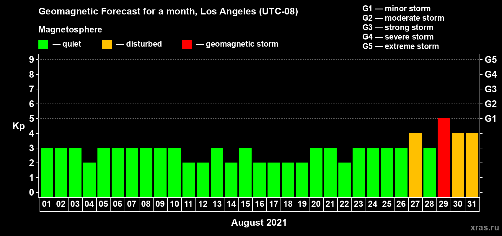 Forecast of the daily maximal value of geomagnetic index Kp for <b>1 month</b> (31 days) <b>from Aug 01, 2021 to Aug 31, 2021</b>