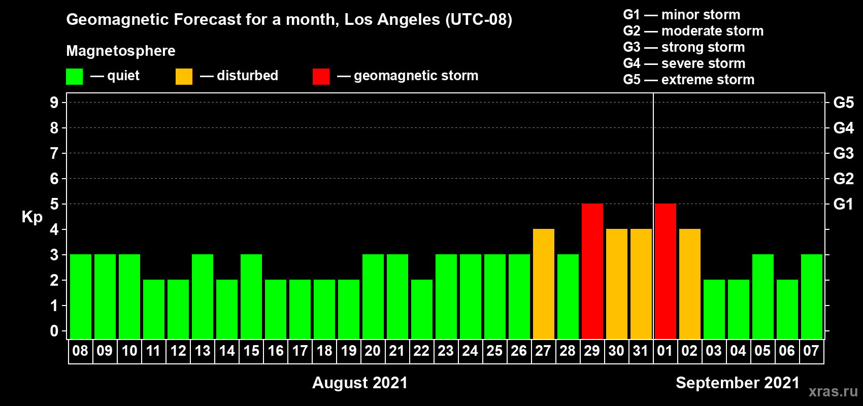 Forecast of the daily maximal value of geomagnetic index Kp for <b>1 month</b> (31 days) <b>from Aug 08, 2021 to Sep 07, 2021</b>