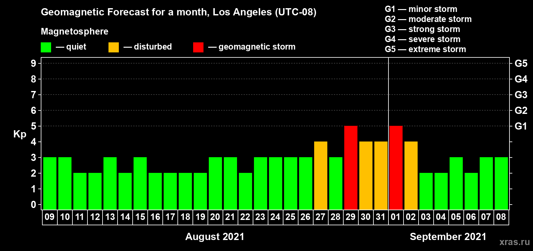 Forecast of the daily maximal value of geomagnetic index Kp for <b>1 month</b> (31 days) <b>from Aug 09, 2021 to Sep 08, 2021</b>