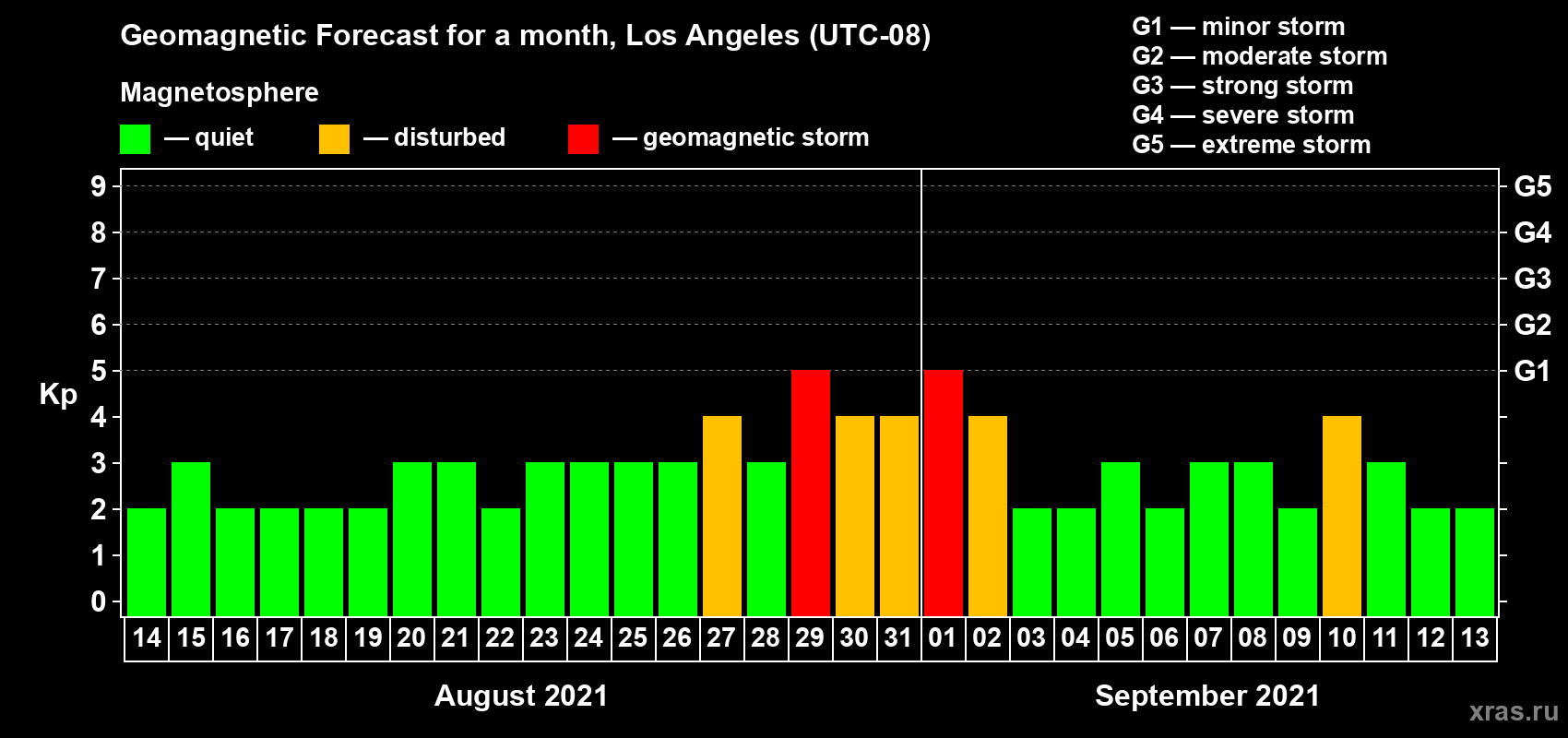 Forecast of the daily maximal value of geomagnetic index Kp for <b>1 month</b> (31 days) <b>from Aug 14, 2021 to Sep 13, 2021</b>