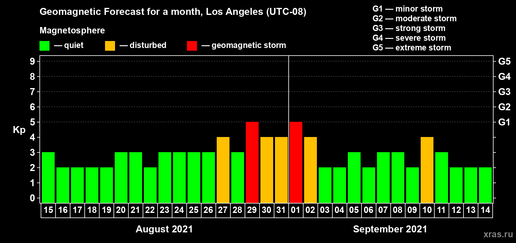 Forecast of the daily maximal value of geomagnetic index Kp for <b>1 month</b> (31 days) <b>from Aug 15, 2021 to Sep 14, 2021</b>