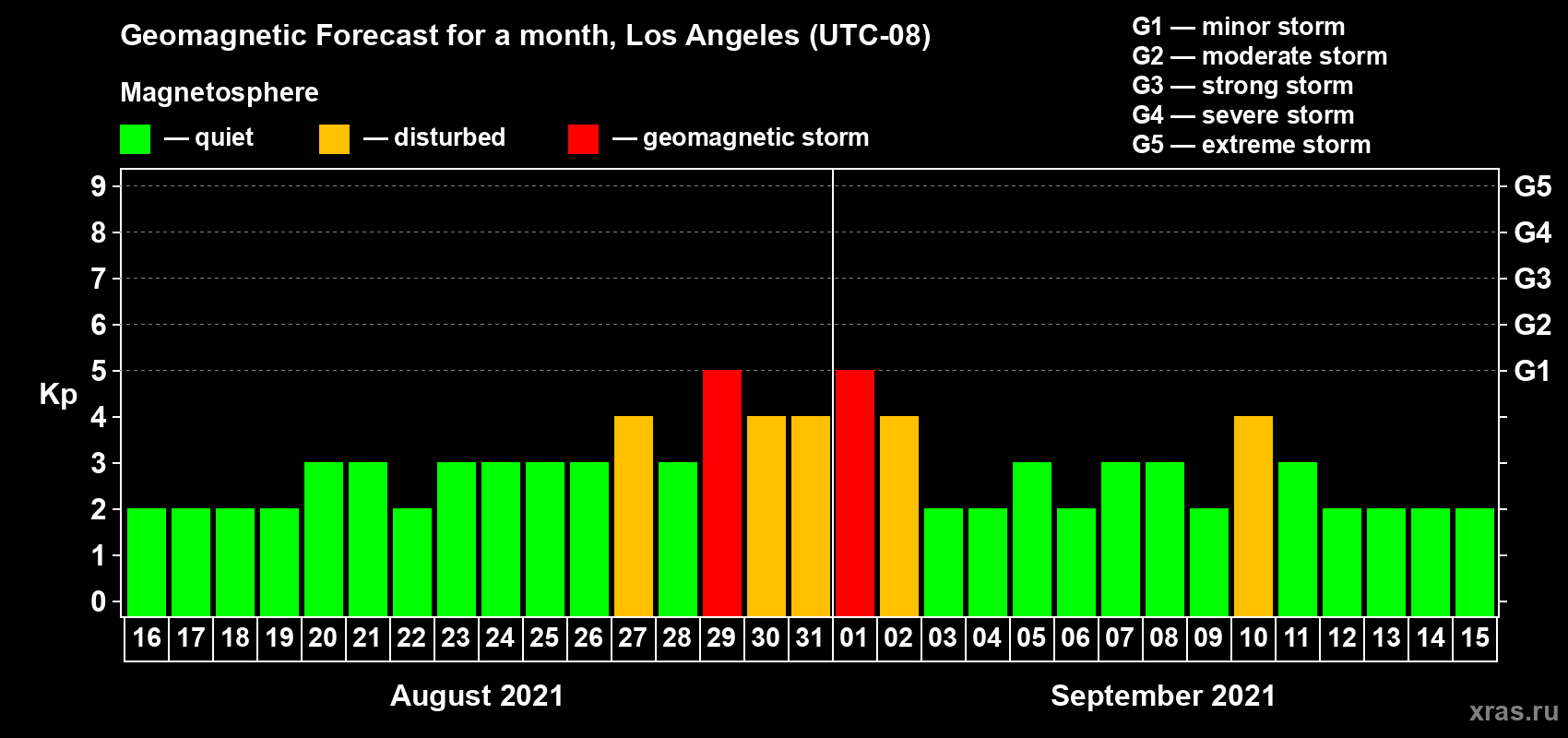 Forecast of the daily maximal value of geomagnetic index Kp for <b>1 month</b> (31 days) <b>from Aug 16, 2021 to Sep 15, 2021</b>