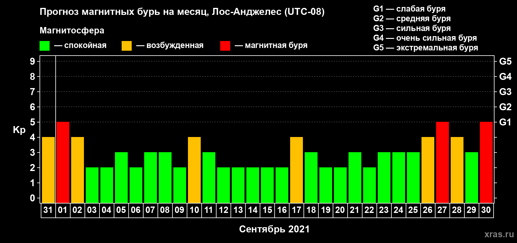 Прогноз максимального суточного геомагнитного индекса Kp на <b>1 месяц</b> (31 день) <b>с 31 августа по 30 сентября 2021 г</b>