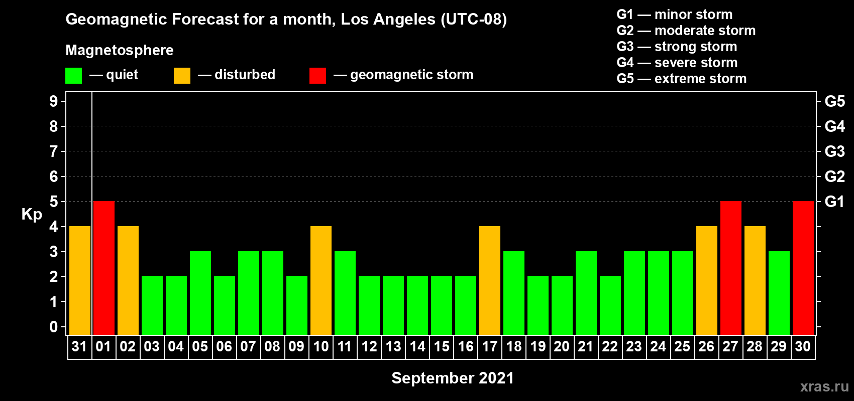 Forecast of the daily maximal value of geomagnetic index Kp for <b>1 month</b> (31 days) <b>from Aug 31, 2021 to Sep 30, 2021</b>