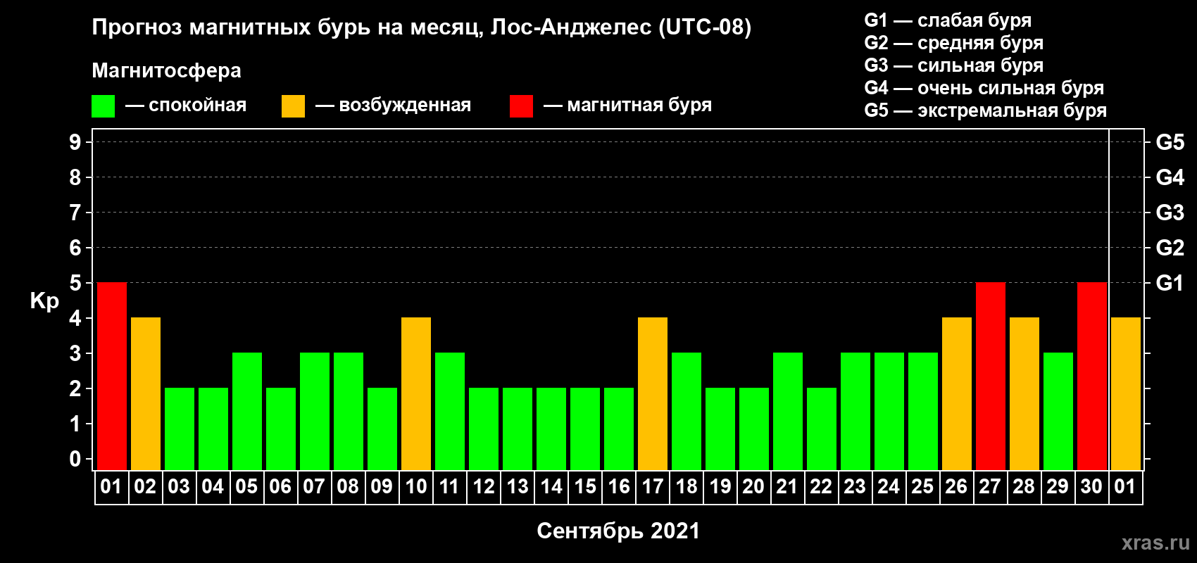 Прогноз максимального суточного геомагнитного индекса Kp на <b>1 месяц</b> (31 день) <b>с 01 сентября по 01 октября 2021 г</b>