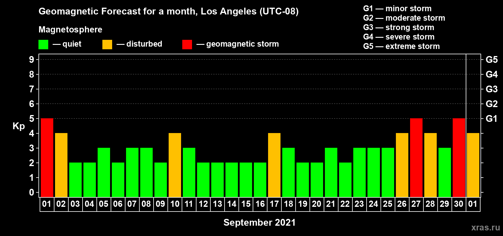Forecast of the daily maximal value of geomagnetic index Kp for <b>1 month</b> (31 days) <b>from Sep 01, 2021 to Oct 01, 2021</b>