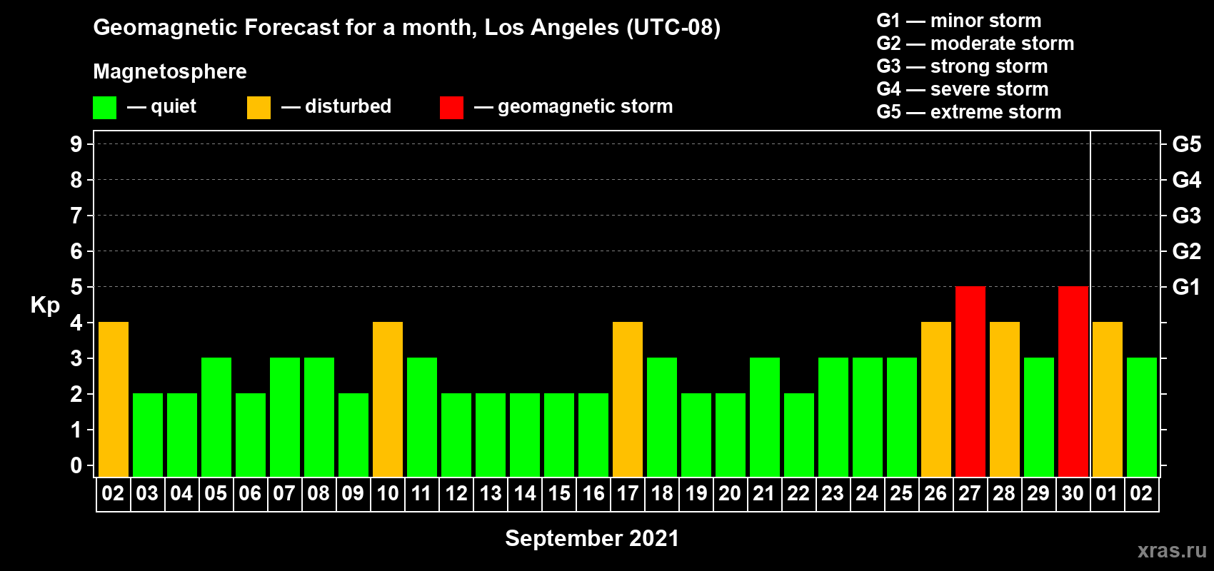 Forecast of the daily maximal value of geomagnetic index Kp for <b>1 month</b> (31 days) <b>from Sep 02, 2021 to Oct 02, 2021</b>