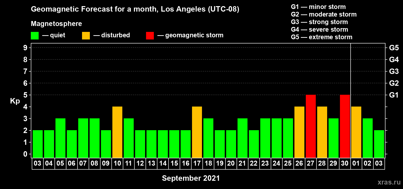 Forecast of the daily maximal value of geomagnetic index Kp for <b>1 month</b> (31 days) <b>from Sep 03, 2021 to Oct 03, 2021</b>