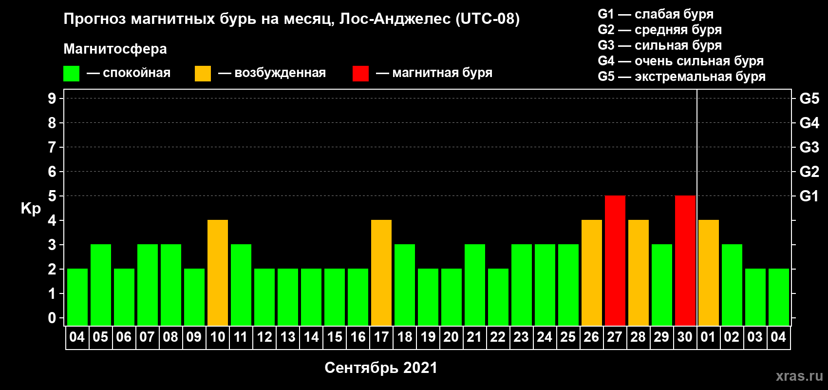Прогноз максимального суточного геомагнитного индекса Kp на <b>1 месяц</b> (31 день) <b>с 04 сентября по 04 октября 2021 г</b>