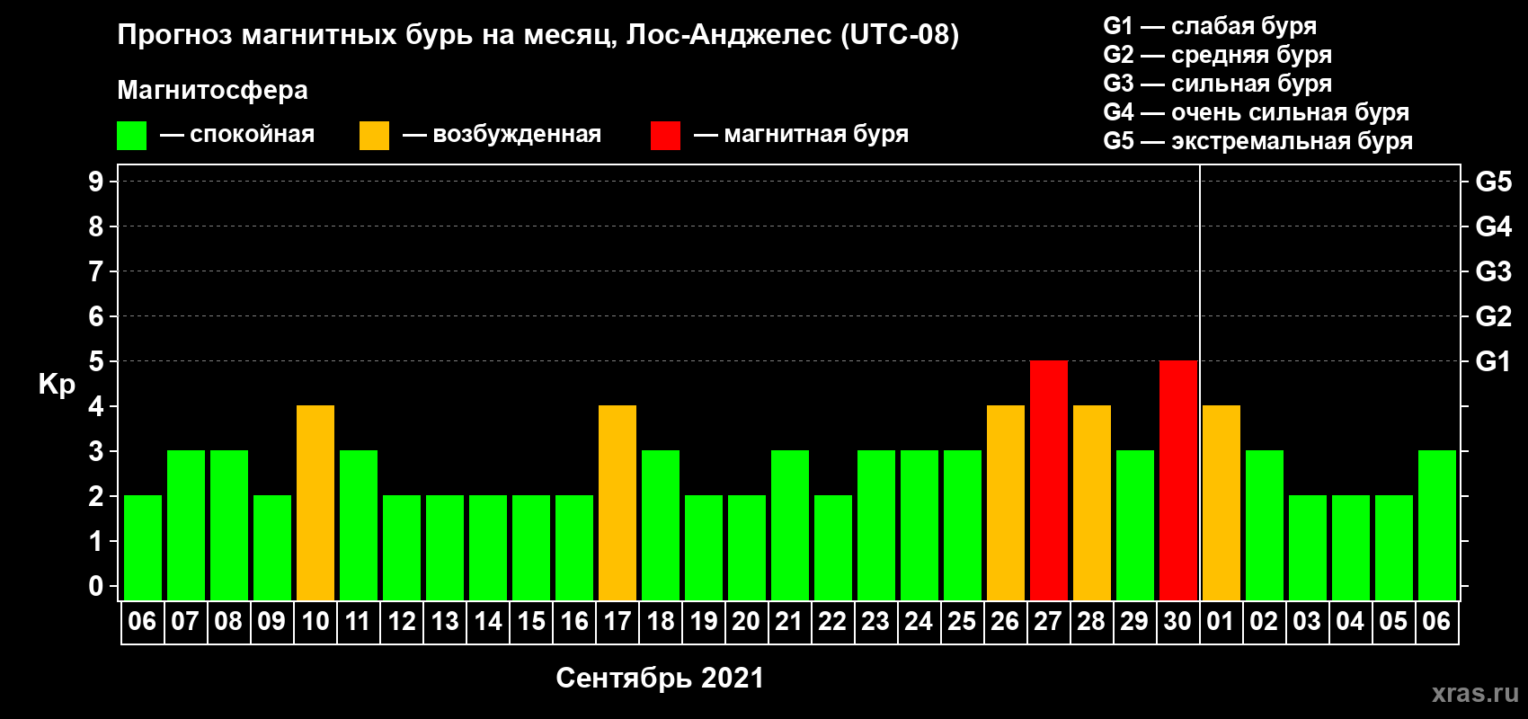 Прогноз максимального суточного геомагнитного индекса Kp на <b>1 месяц</b> (31 день) <b>с 06 сентября по 06 октября 2021 г</b>
