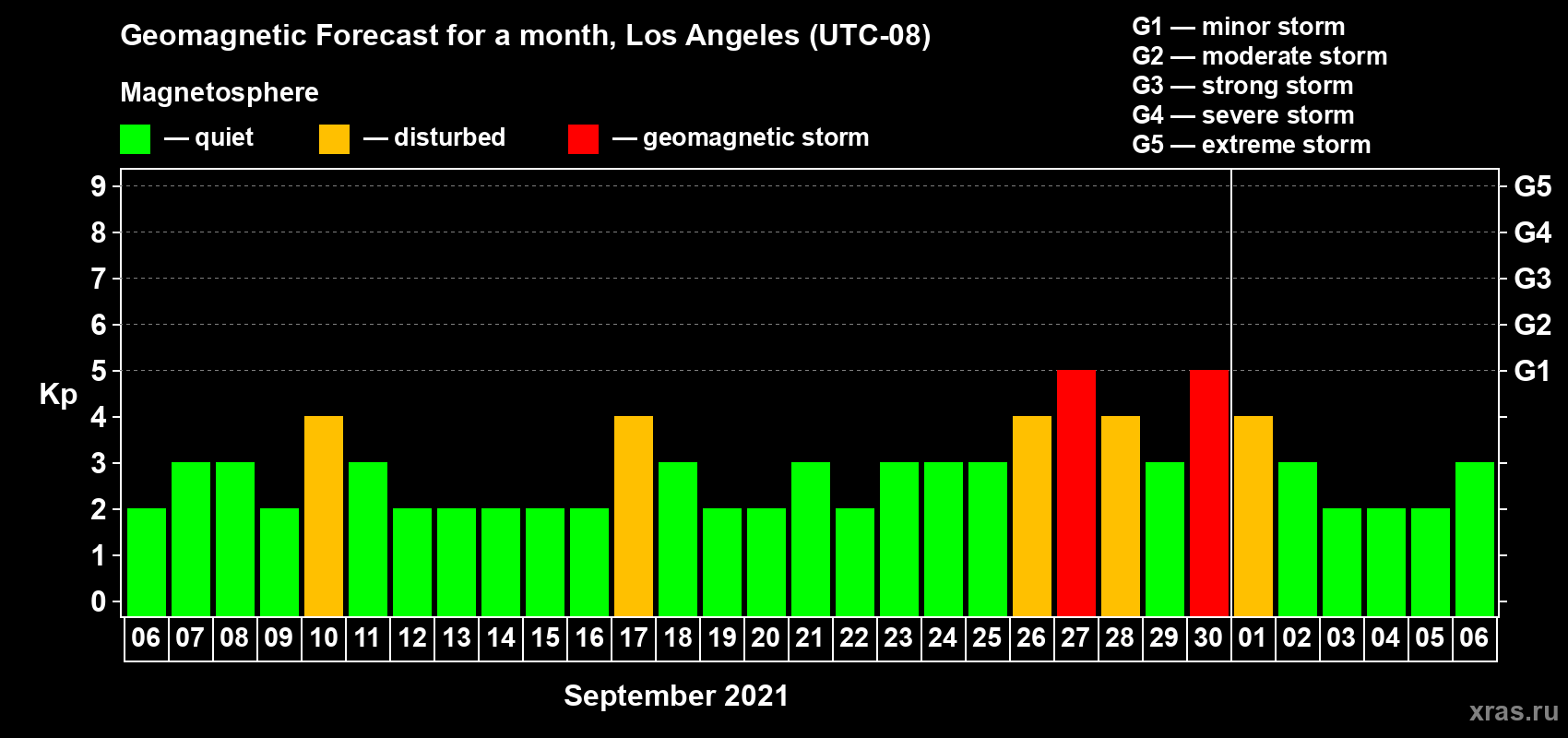 Forecast of the daily maximal value of geomagnetic index Kp for <b>1 month</b> (31 days) <b>from Sep 06, 2021 to Oct 06, 2021</b>
