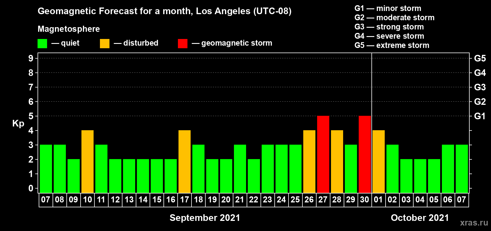 Forecast of the daily maximal value of geomagnetic index Kp for <b>1 month</b> (31 days) <b>from Sep 07, 2021 to Oct 07, 2021</b>