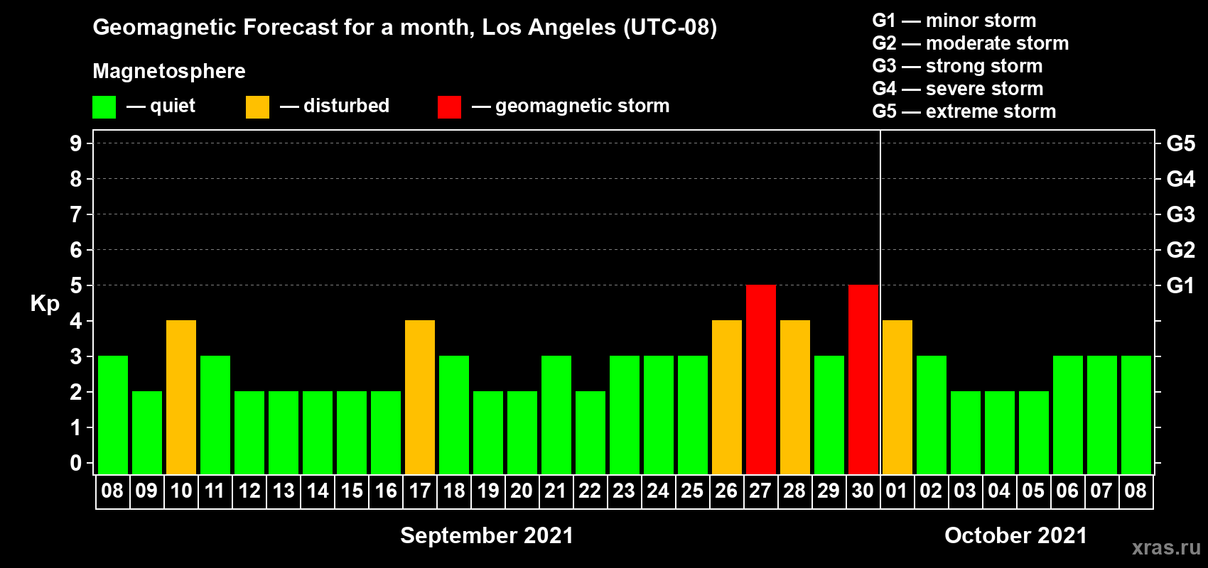 Forecast of the daily maximal value of geomagnetic index Kp for <b>1 month</b> (31 days) <b>from Sep 08, 2021 to Oct 08, 2021</b>