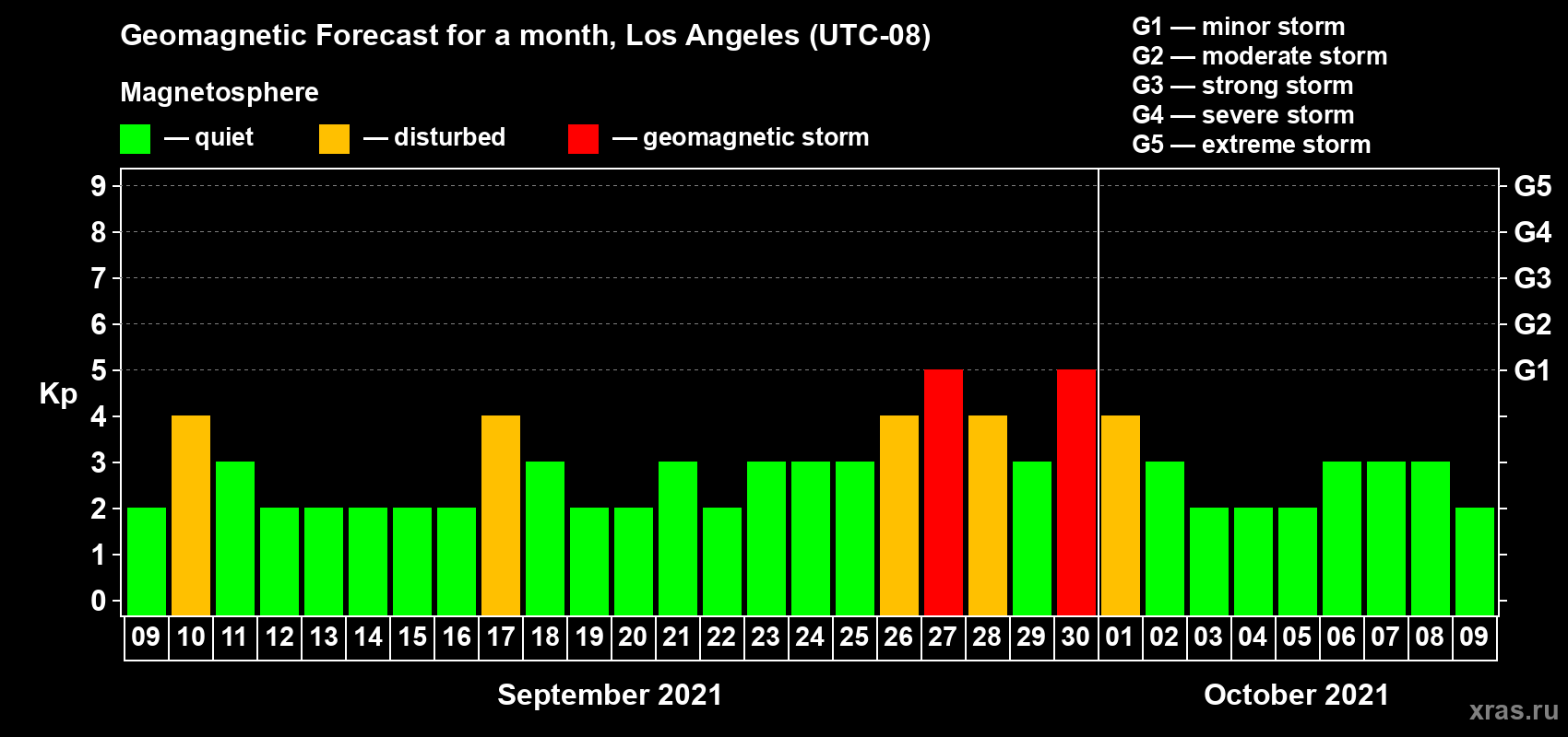 Forecast of the daily maximal value of geomagnetic index Kp for <b>1 month</b> (31 days) <b>from Sep 09, 2021 to Oct 09, 2021</b>