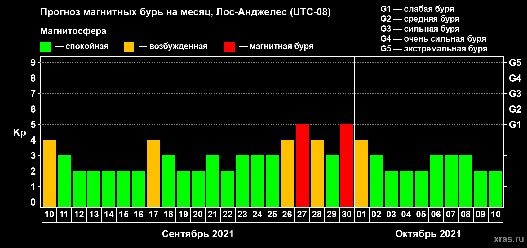 Прогноз максимального суточного геомагнитного индекса Kp на <b>1 месяц</b> (31 день) <b>с 10 сентября по 10 октября 2021 г</b>