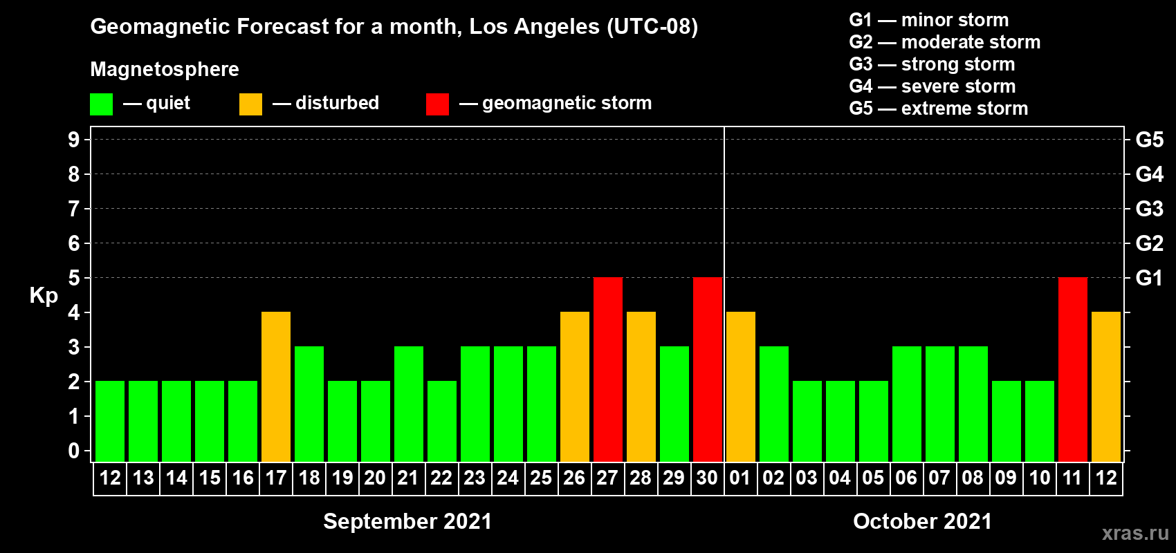 Forecast of the daily maximal value of geomagnetic index Kp for <b>1 month</b> (31 days) <b>from Sep 12, 2021 to Oct 12, 2021</b>