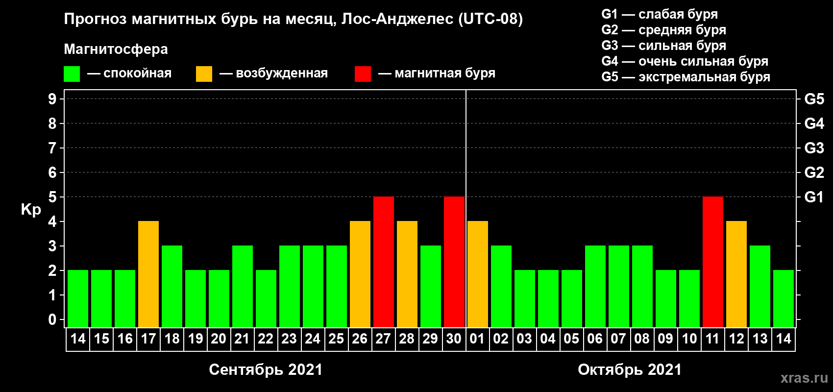 Прогноз максимального суточного геомагнитного индекса Kp на <b>1 месяц</b> (31 день) <b>с 14 сентября по 14 октября 2021 г</b>